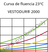 Curva de fluencia 23°C, VESTODUR® 2000, PBT, Evonik