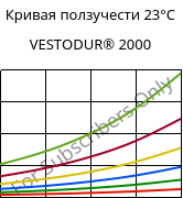 Кривая ползучести 23°C, VESTODUR® 2000, PBT, Evonik