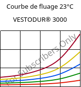 Courbe de fluage 23°C, VESTODUR® 3000, PBT, Evonik