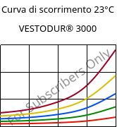 Curva di scorrimento 23°C, VESTODUR® 3000, PBT, Evonik