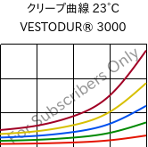 クリープ曲線 23°C, VESTODUR® 3000, PBT, Evonik