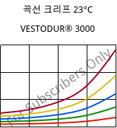 곡선 크리프 23°C, VESTODUR® 3000, PBT, Evonik