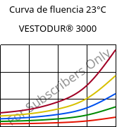 Curva de fluencia 23°C, VESTODUR® 3000, PBT, Evonik