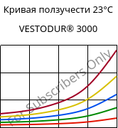 Кривая ползучести 23°C, VESTODUR® 3000, PBT, Evonik