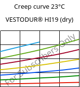 Creep curve 23°C, VESTODUR® HI19 (dry), PBT-I, Evonik