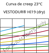 Curva de creep 23°C, VESTODUR® HI19 (Seco), PBT-I, Evonik