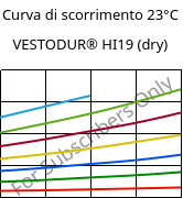 Curva di scorrimento 23°C, VESTODUR® HI19 (Secco), PBT-I, Evonik