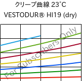 クリープ曲線 23°C, VESTODUR® HI19 (乾燥), PBT-I, Evonik