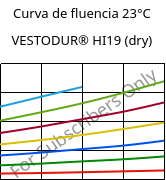 Curva de fluencia 23°C, VESTODUR® HI19 (dry), PBT-I, Evonik