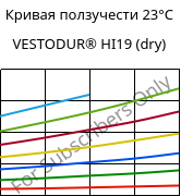 Кривая ползучести 23°C, VESTODUR® HI19 (сухой), PBT-I, Evonik