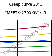 Creep curve 23°C, IMPET® 2700 GV1/45, PET-GF45, Celanese