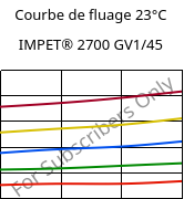 Courbe de fluage 23°C, IMPET® 2700 GV1/45, PET-GF45, Celanese