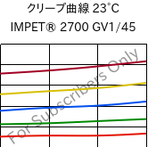 クリープ曲線 23°C, IMPET® 2700 GV1/45, PET-GF45, Celanese