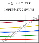 곡선 크리프 23°C, IMPET® 2700 GV1/45, PET-GF45, Celanese