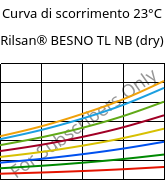 Curva di scorrimento 23°C, Rilsan® BESNO TL NB (Secco), PA11, ARKEMA