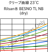 クリープ曲線 23°C, Rilsan® BESNO TL NB (乾燥), PA11, ARKEMA