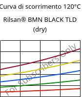 Curva di scorrimento 120°C, Rilsan® BMN BLACK TLD (Secco), PA11, ARKEMA