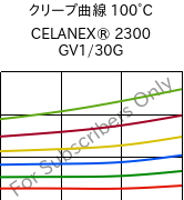 クリープ曲線 100°C, CELANEX® 2300 GV1/30G, PBT-GF30, Celanese