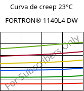 Curva de creep 23°C, FORTRON® 1140L4 DW, PPS-GF40, Celanese