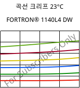 곡선 크리프 23°C, FORTRON® 1140L4 DW, PPS-GF40, Celanese