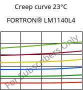 Creep curve 23°C, FORTRON® LM1140L4, PPS-GF40, Celanese