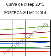 Curva de creep 23°C, FORTRON® LM1140L4, PPS-GF40, Celanese