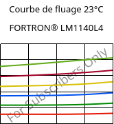 Courbe de fluage 23°C, FORTRON® LM1140L4, PPS-GF40, Celanese