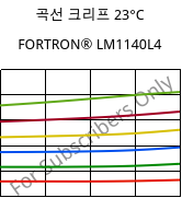 곡선 크리프 23°C, FORTRON® LM1140L4, PPS-GF40, Celanese