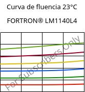 Curva de fluencia 23°C, FORTRON® LM1140L4, PPS-GF40, Celanese