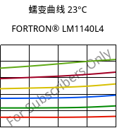 蠕变曲线 23°C, FORTRON® LM1140L4, PPS-GF40, Celanese