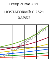 Creep curve 23°C, HOSTAFORM® C 2521 XAP®2, POM, Celanese