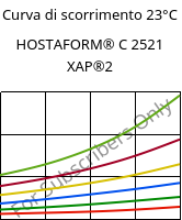 Curva di scorrimento 23°C, HOSTAFORM® C 2521 XAP®2, POM, Celanese