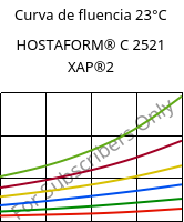 Curva de fluencia 23°C, HOSTAFORM® C 2521 XAP®2, POM, Celanese