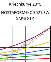 Kriechkurve 23°C, HOSTAFORM® C 9021 SW XAP®2 LS, POM, Celanese