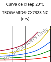 Curva de creep 23°C, TROGAMID® CX7323 NC (Seco), PAPACM12, Evonik