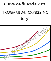 Curva de fluencia 23°C, TROGAMID® CX7323 NC (dry), PAPACM12, Evonik