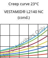 Creep curve 23°C, VESTAMID® L2140 NC (cond.), PA12, Evonik