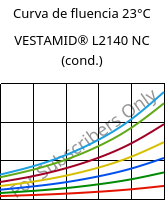 Curva de fluencia 23°C, VESTAMID® L2140 NC (cond.), PA12, Evonik