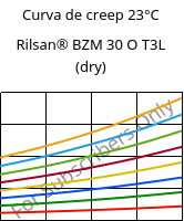 Curva de creep 23°C, Rilsan® BZM 30 O T3L (Seco), PA11-GF30, ARKEMA