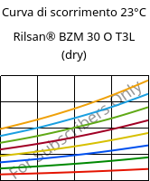 Curva di scorrimento 23°C, Rilsan® BZM 30 O T3L (Secco), PA11-GF30, ARKEMA