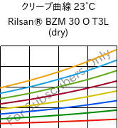 クリープ曲線 23°C, Rilsan® BZM 30 O T3L (乾燥), PA11-GF30, ARKEMA