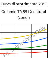 Curva di scorrimento 23°C, Grilamid TR 55 LX natural (cond.), PA12/MACMI, EMS-GRIVORY