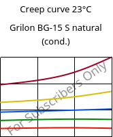Creep curve 23°C, Grilon BG-15 S natural (cond.), PA6-GF15, EMS-GRIVORY