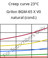 Creep curve 23°C, Grilon BGM-65 X V0 natural (cond.), PA6-GF30, EMS-GRIVORY