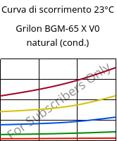 Curva di scorrimento 23°C, Grilon BGM-65 X V0 natural (cond.), PA6-GF30, EMS-GRIVORY