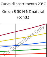 Curva di scorrimento 23°C, Grilon R 50 H NZ natural (cond.), PA6, EMS-GRIVORY