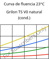 Curva de fluencia 23°C, Grilon TS V0 natural (cond.), PA666, EMS-GRIVORY