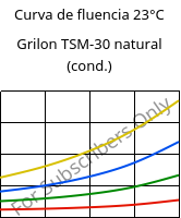 Curva de fluencia 23°C, Grilon TSM-30 natural (cond.), PA666-MD30, EMS-GRIVORY