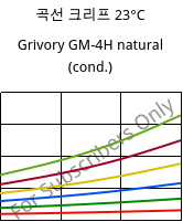곡선 크리프 23°C, Grivory GM-4H natural (응축), PA*-MD40, EMS-GRIVORY