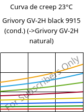 Curva de creep 23°C, Grivory GV-2H black 9915 (Cond), PA*-GF20, EMS-GRIVORY
